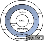 Targeted Teaching: How to Make Lessons Reach Every Student 3 Intellectual Ring diagram