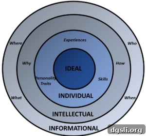 Targeted Teaching: How to Make Lessons Reach Every Student 6 Three rings learning continuum