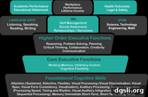 Cognitive Strategies to Make Learning More Efficient 2 Diagram illustrating cognitive processes involved in learning